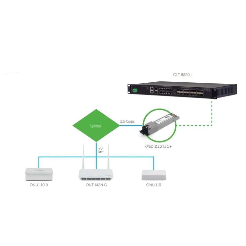 CONVERSOR DE INTERFACE ETH. P/ INTERF. GPON - KPSD 1120 G C+
