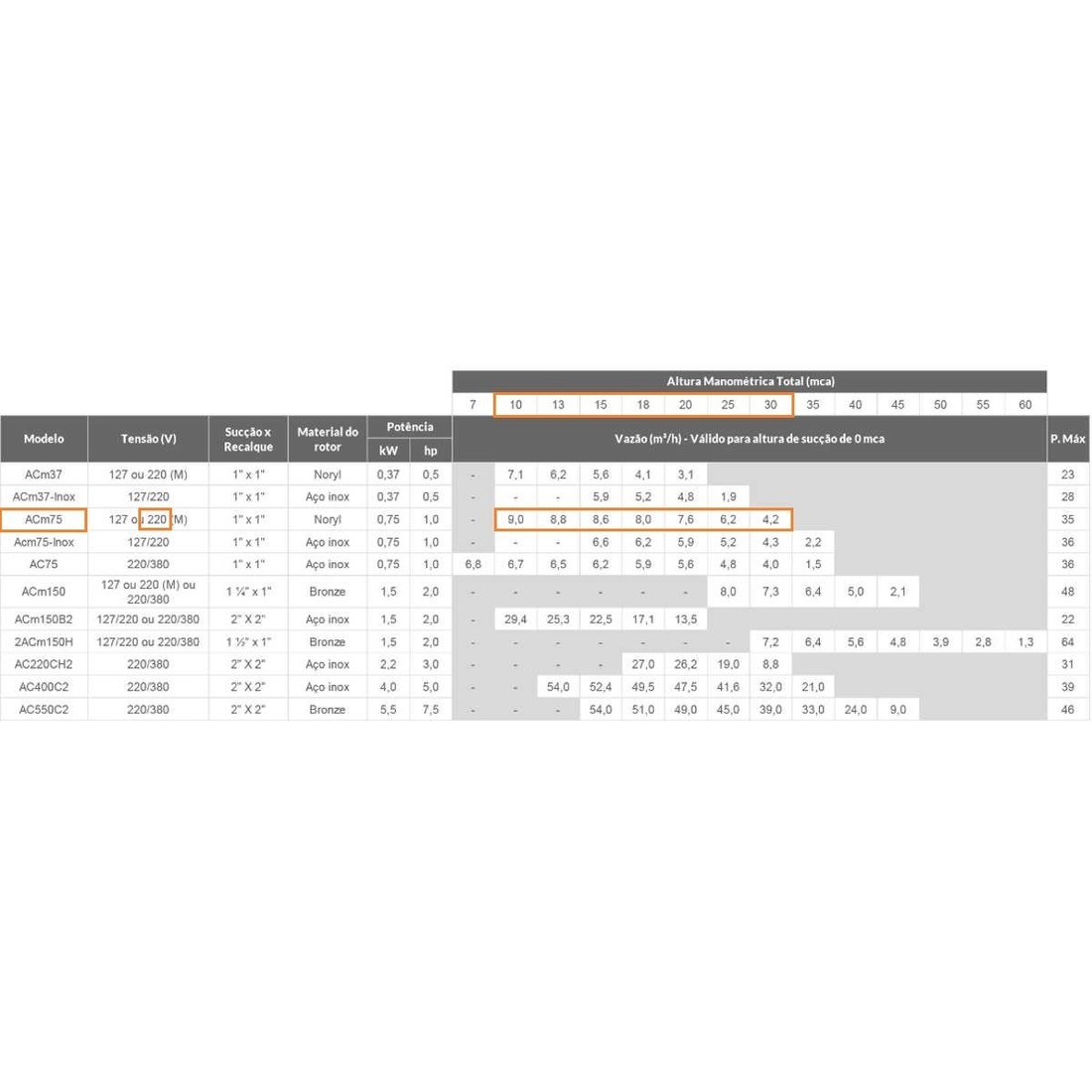 Motobomba Centrifuga ACM75 1 CV Motobomba Centrifuga ACM75 1 CV