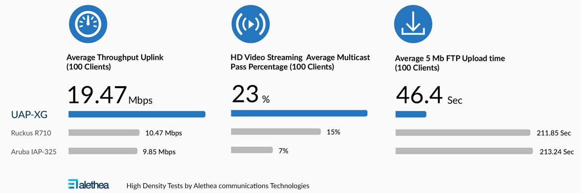 UAP-XG-BR - Desempenho