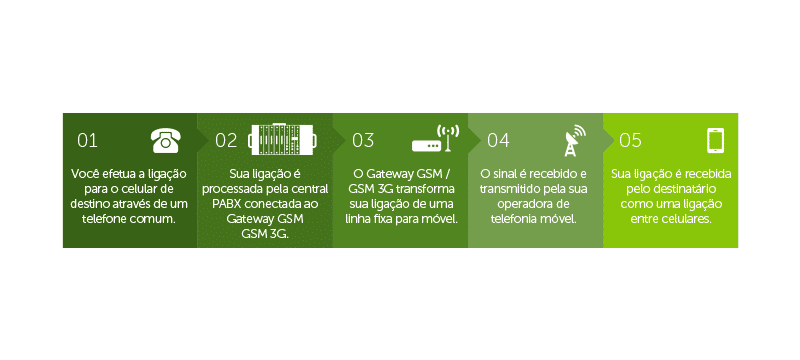 GW 108 3G - Funcionamento
