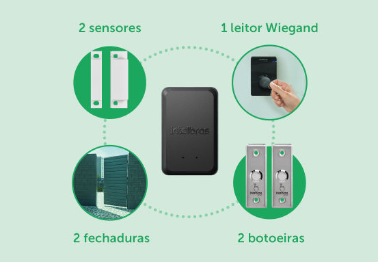 XPE 3200 PLUS IP - Módulo de acionamento 