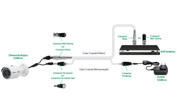 CONEX 3000 P4 MACHO FAST - Instalação
