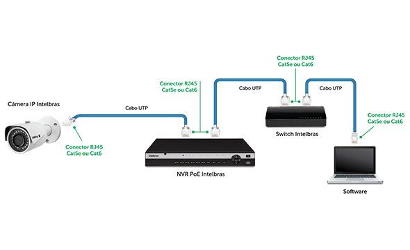 CONEX 3000 RJ45 CAT5E - Cenário de instalação