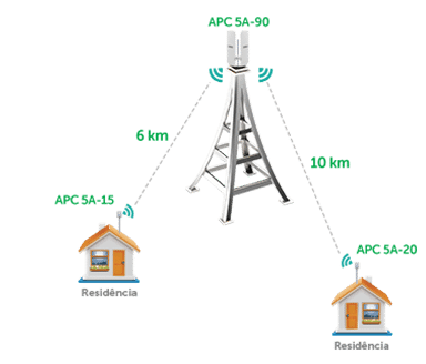APC 5A-15 - Distância