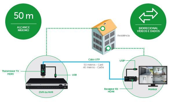 VEX 1050 HDMI - Alcance máximo