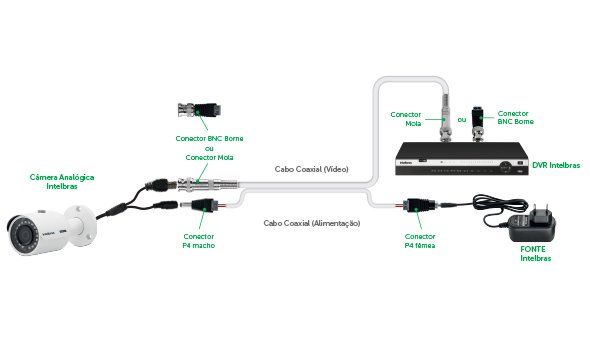 CONEX 1000 BNC BORNE - Instalação