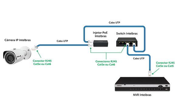 CONEX 1000 RJ45 CAT6 - Cenário de Instalação