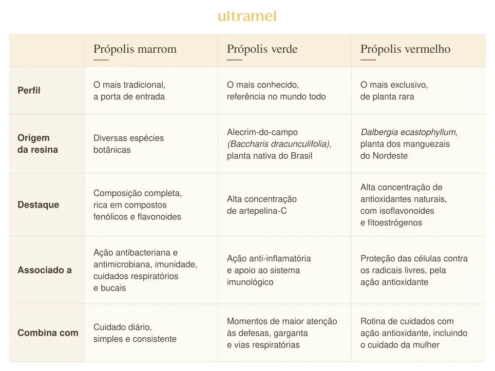 Tabela comparativa da Ultramel com as diferenças entre própolis marrom, verde e vermelho, organizada por perfil, origem da resina, destaque, associações e combinações de uso. O própolis vermelho se destaca pela origem exclusiva na planta Dalbergia ecastophyllum e alta concentração de antioxidantes, enquanto o verde é referência mundial pela artepilina-C e o marrom é o mais tradicional.