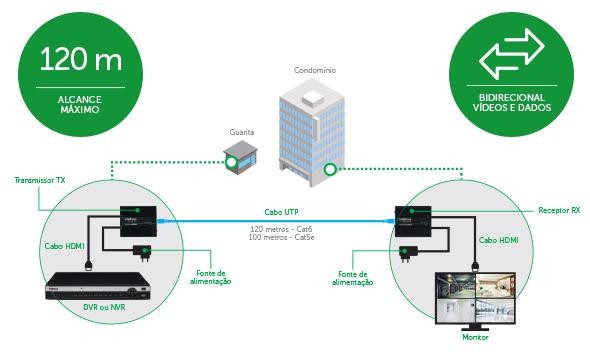 VEX 3120 HDMI - Alcance máximo