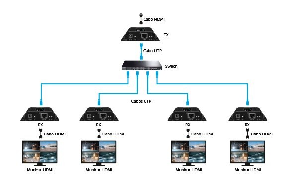 VEX 3120 HDMI IP - Multiplique o sinal HDMI